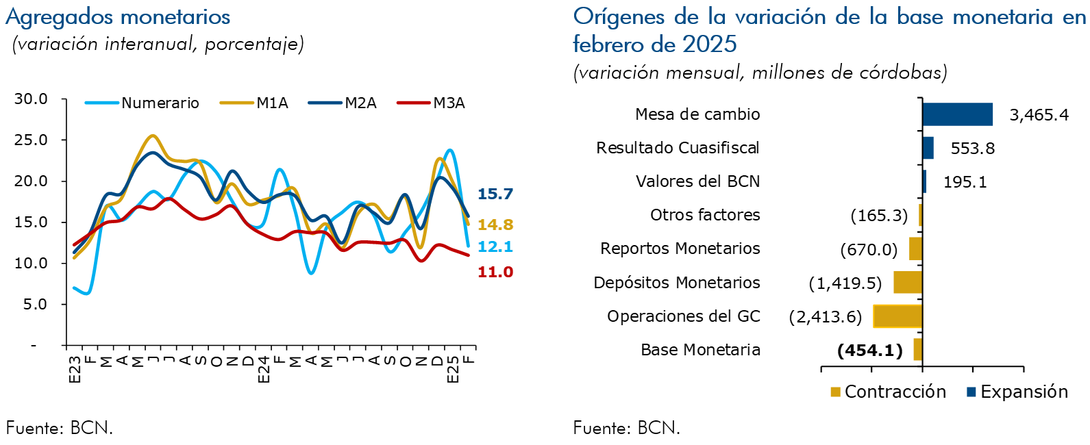 Agregados monetarios