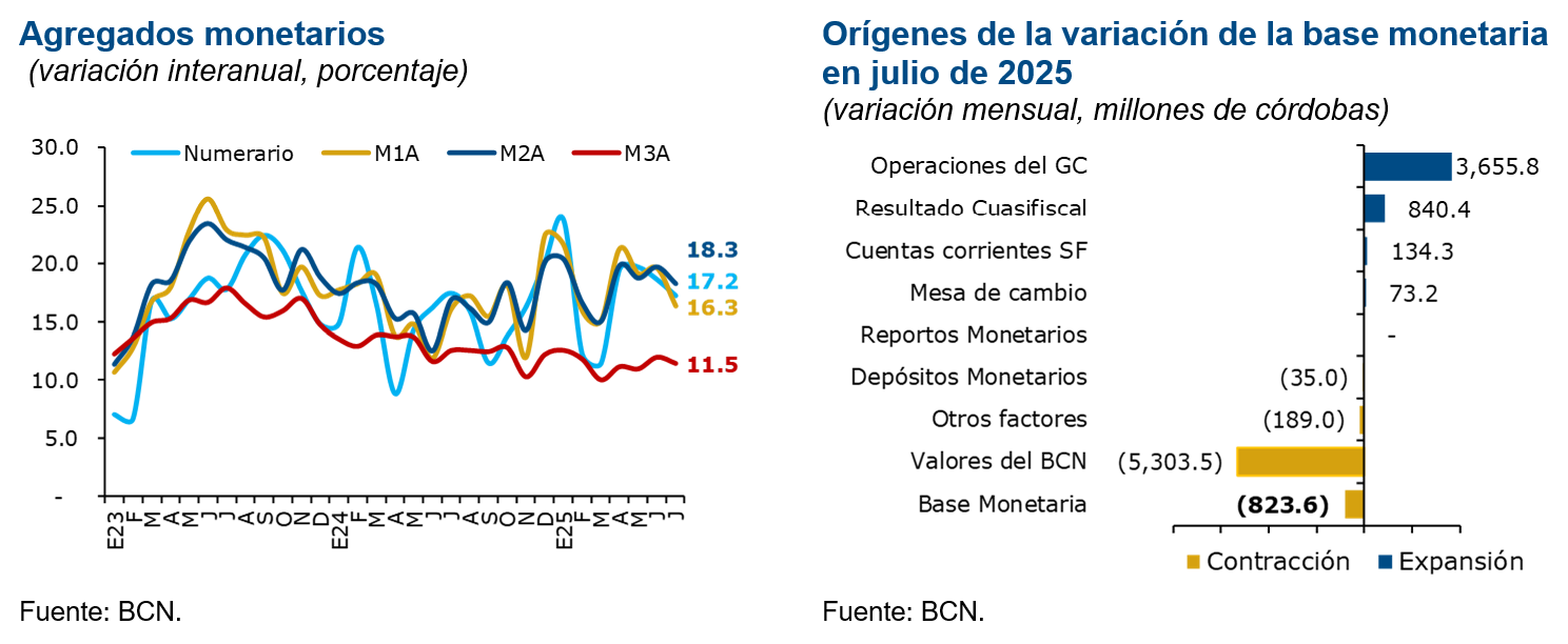Agregados monetarios