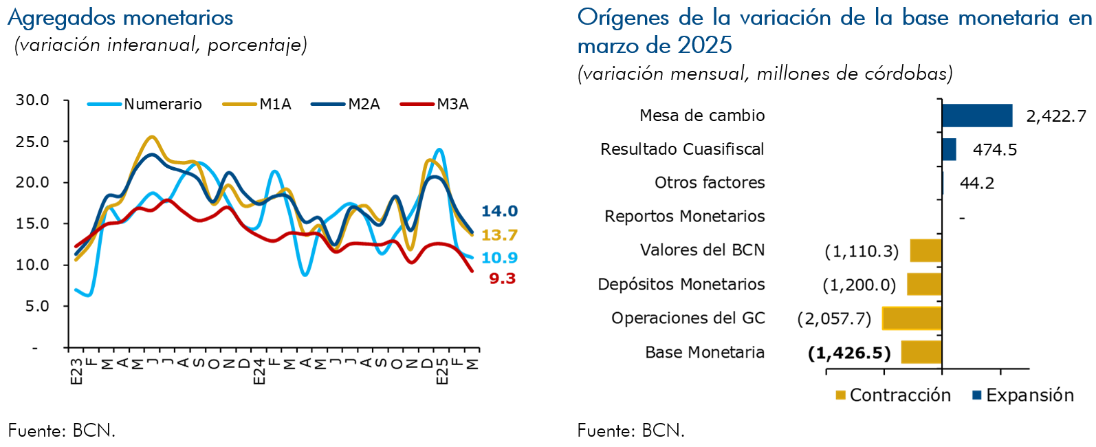 Agregados monetarios
