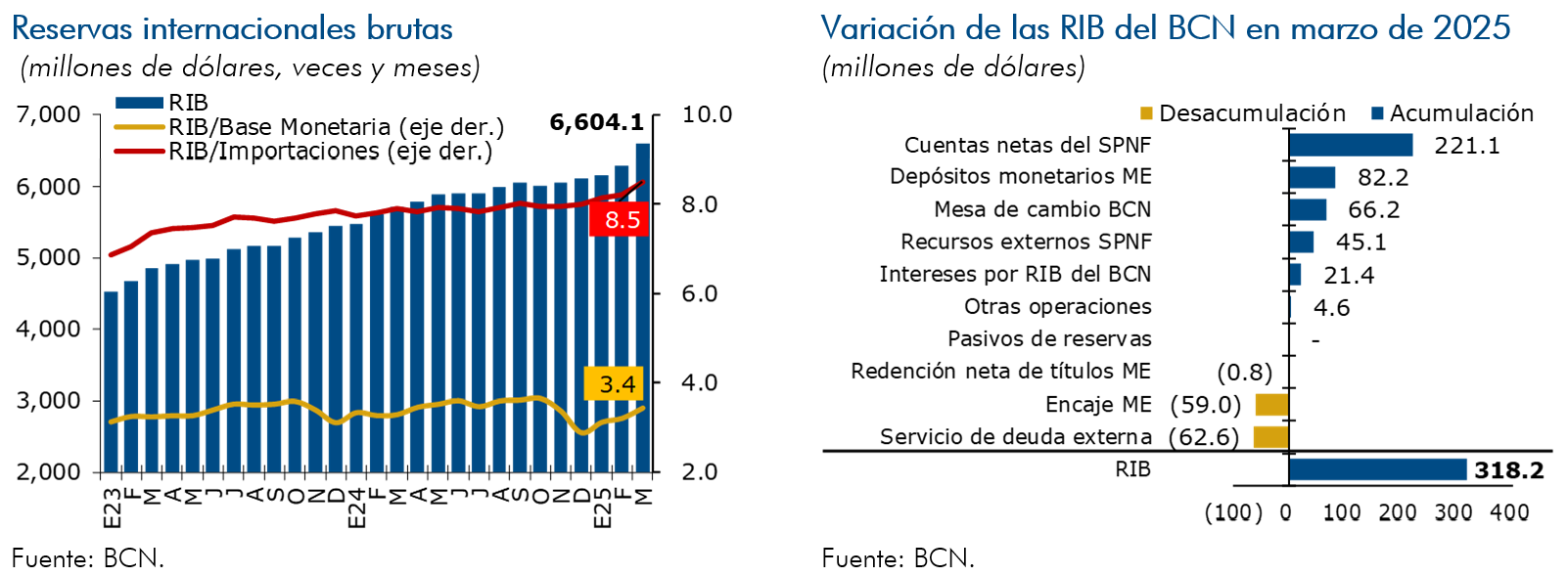 Reservas internacionales