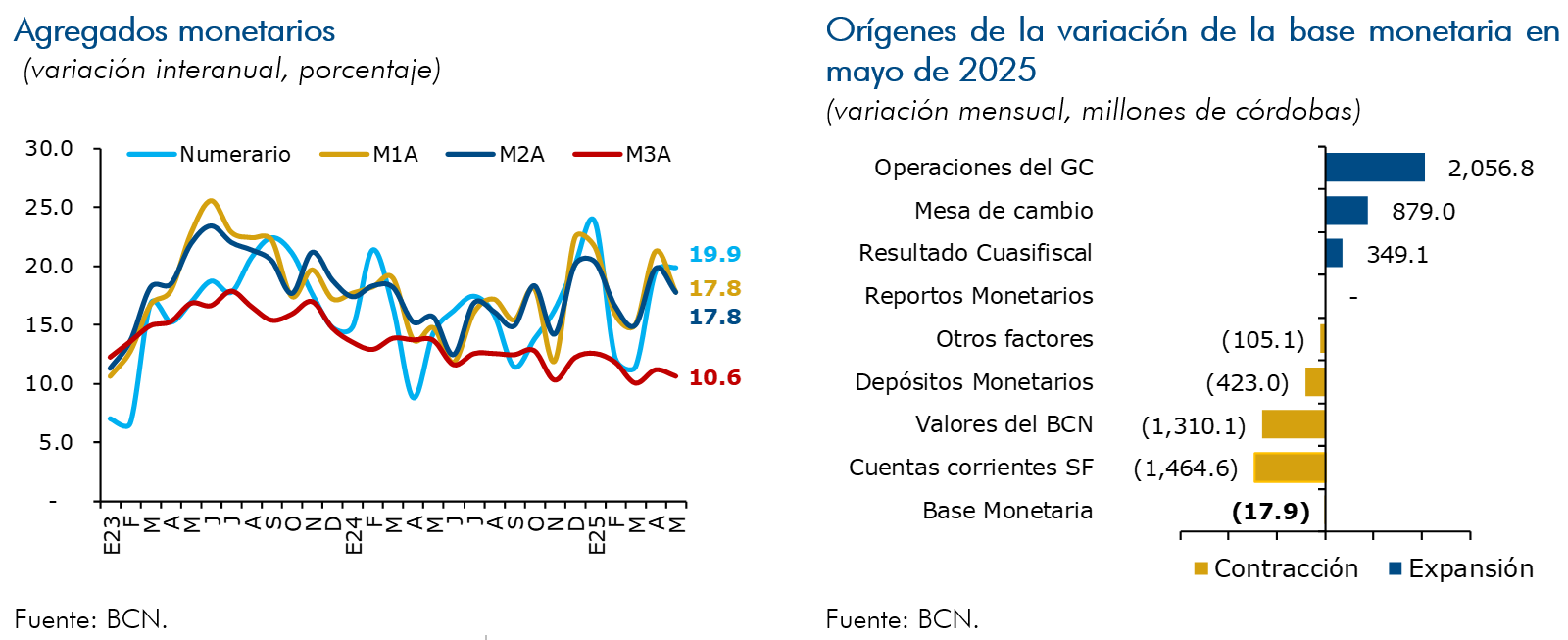 Agregados monetarios