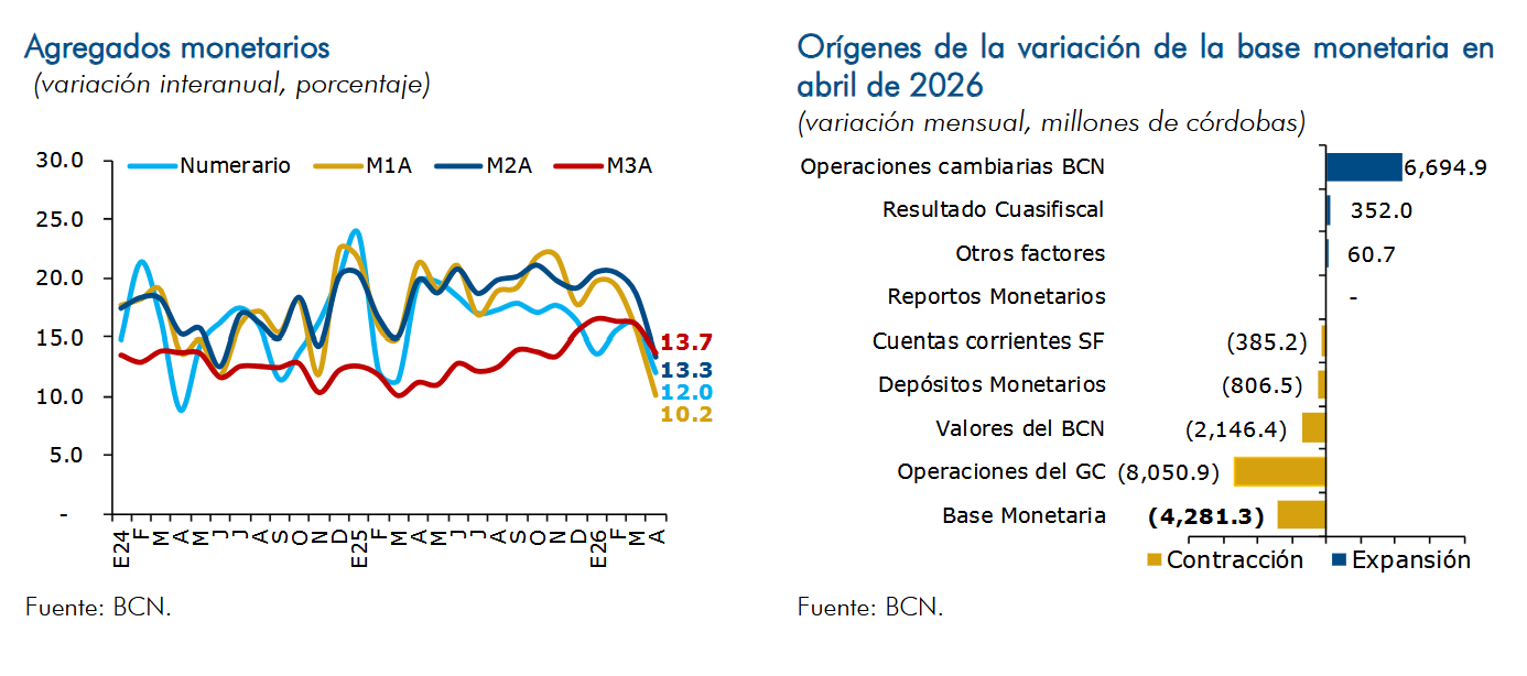 Agregados monetarios