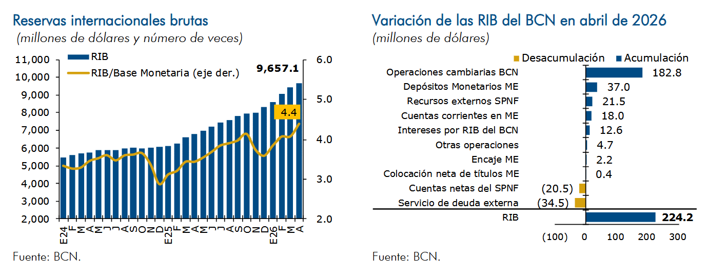 Reservas internacionales