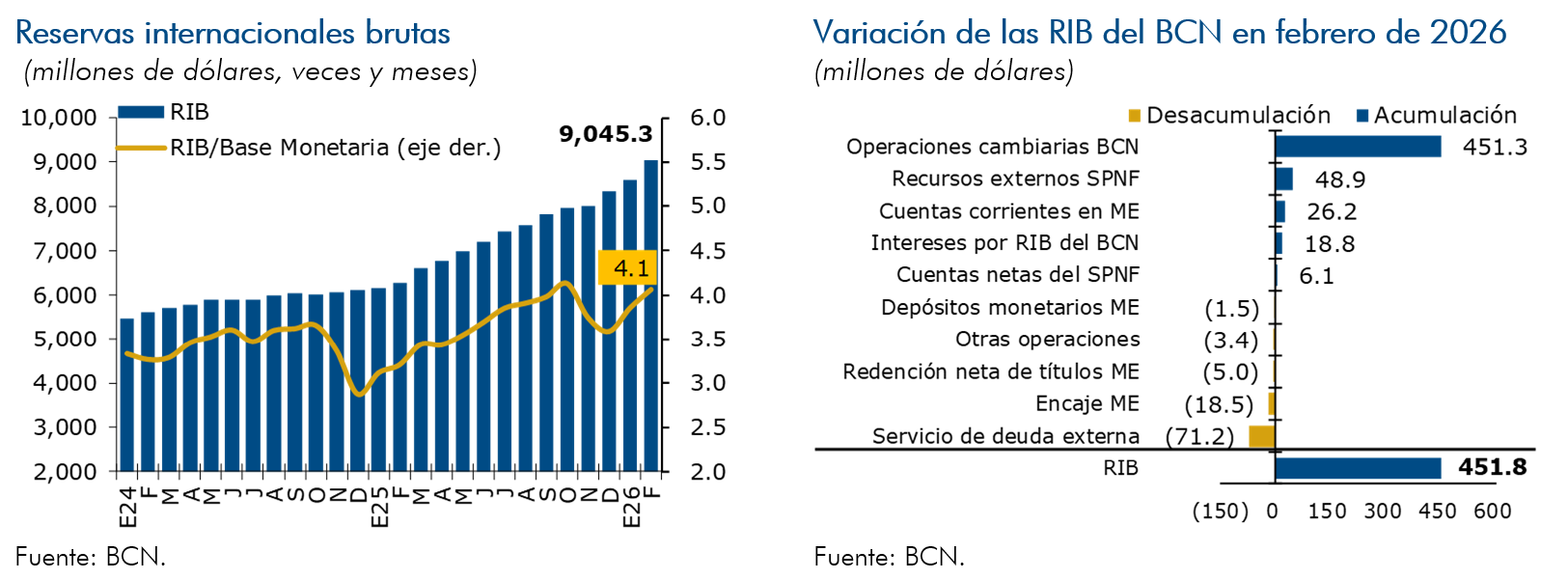 Reservas internacionales
