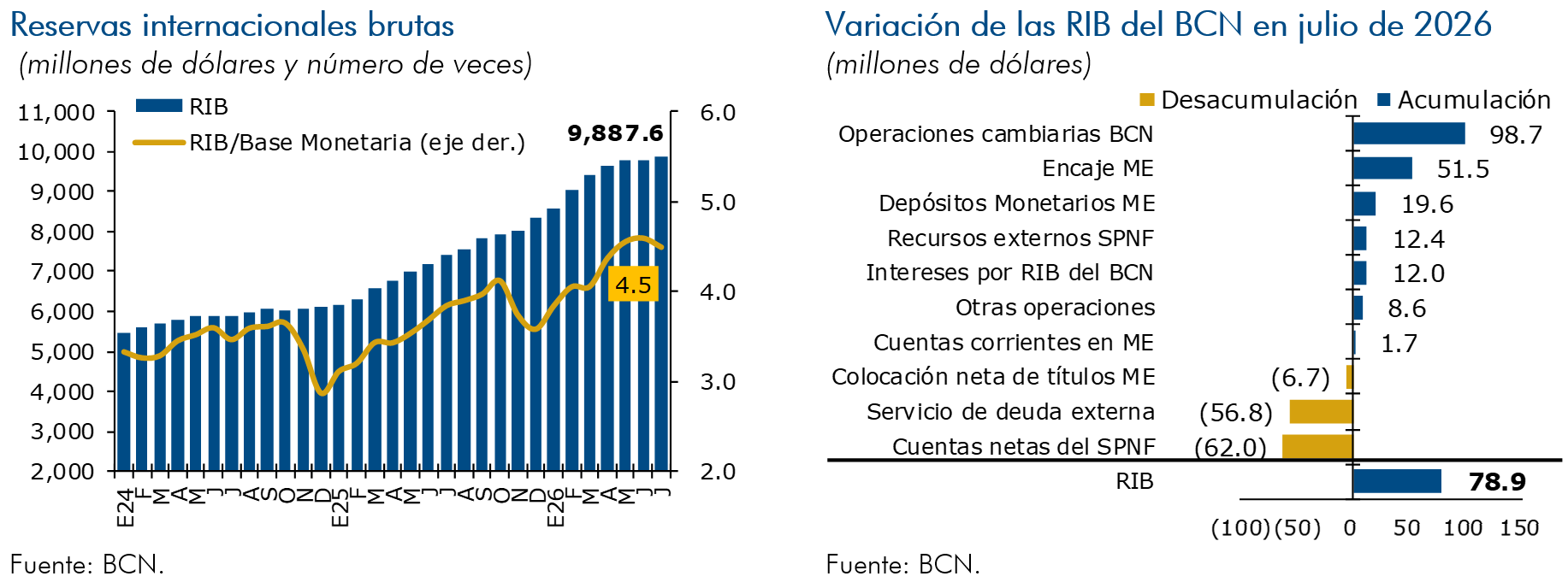 Reservas internacionales