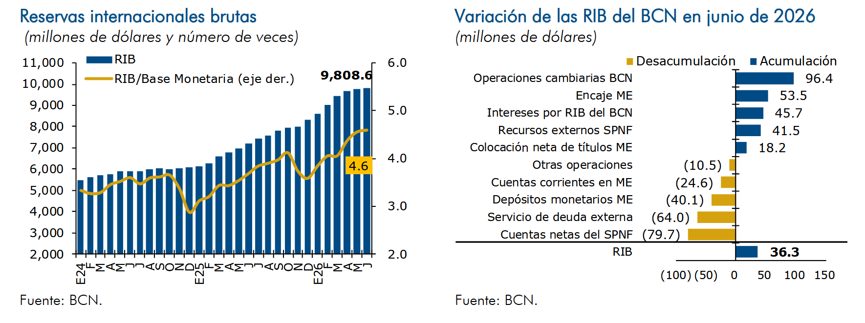 Reservas internacionales