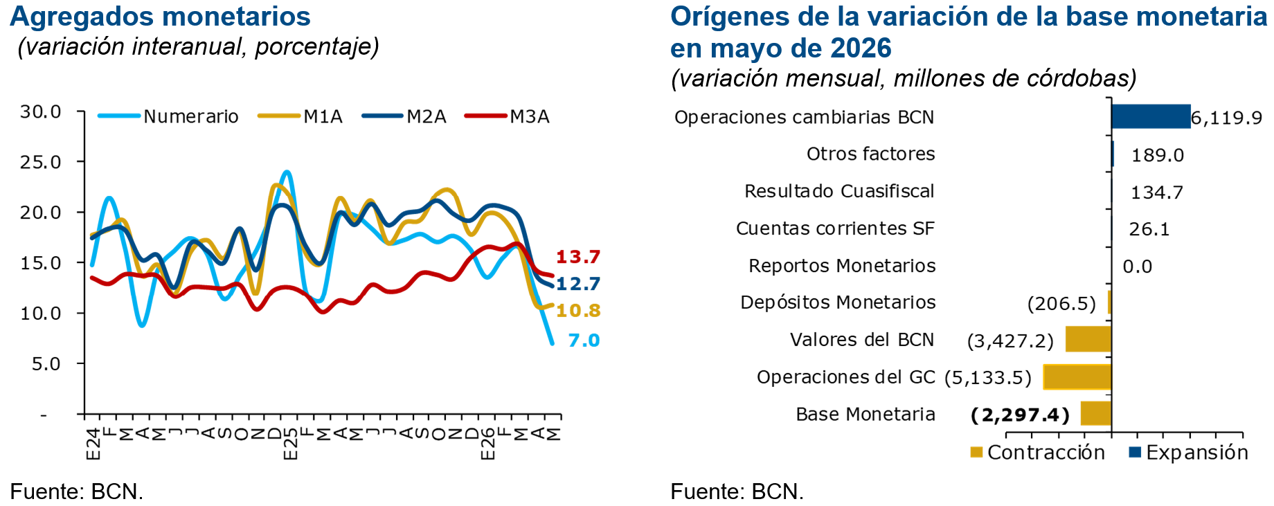 Agregados monetarios